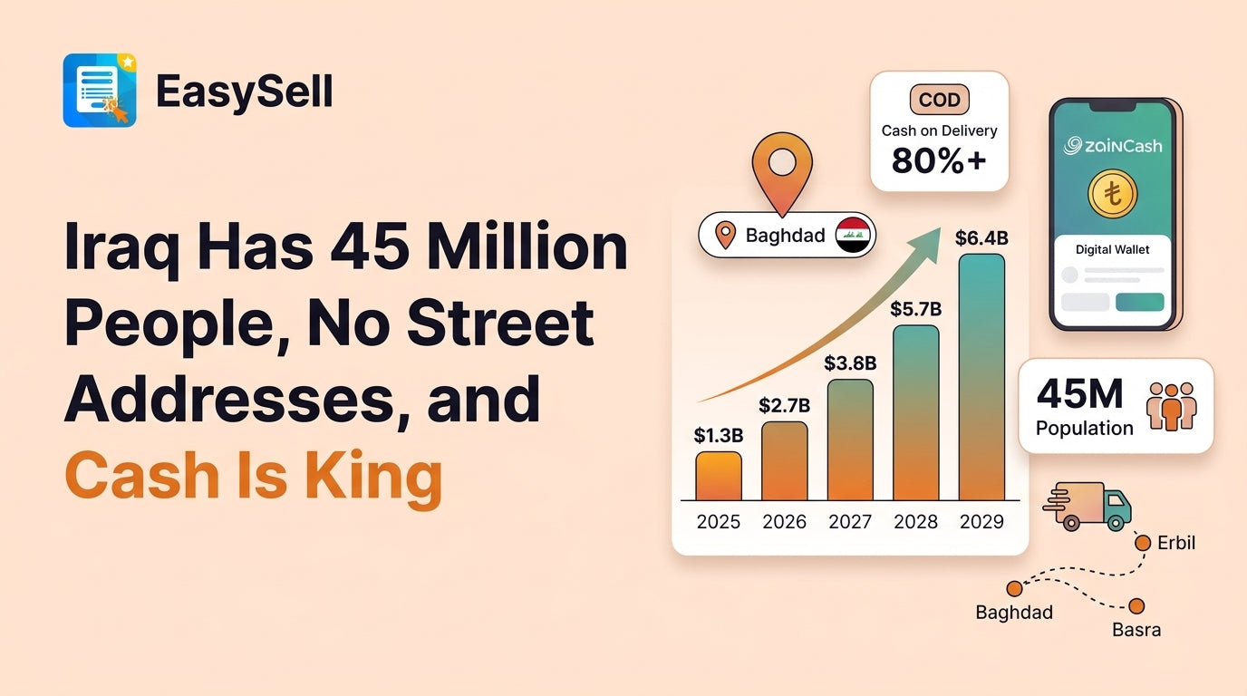 EasySell blog header showing Iraq ecommerce growth chart from $1.3B to $6.4B with COD badge, ZainCash mobile wallet, 45M population metric, and Baghdad-Erbil-Basra delivery route on peach background