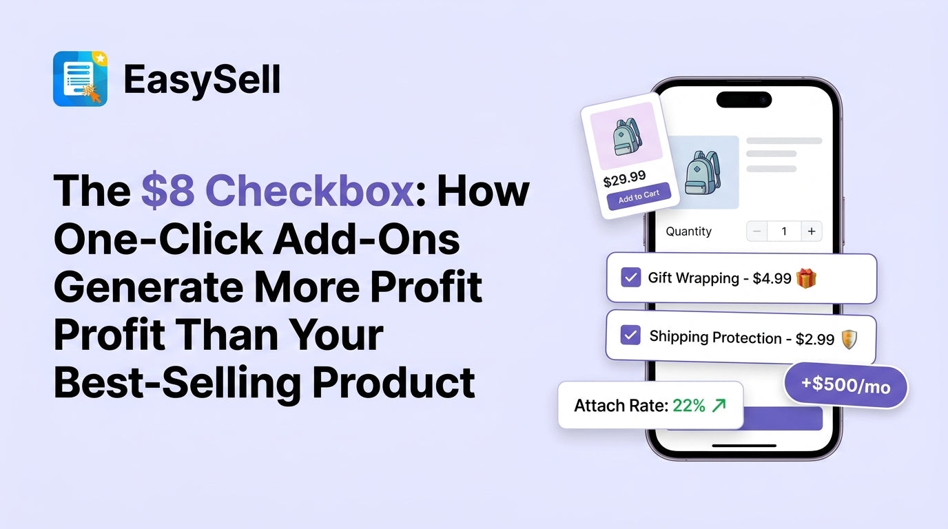 EasySell blog header showing a phone mockup with checkbox add-ons for gift wrapping and shipping protection, a product card at $29.99, attach rate of 22%, and a +$500/mo revenue badge on lavender background