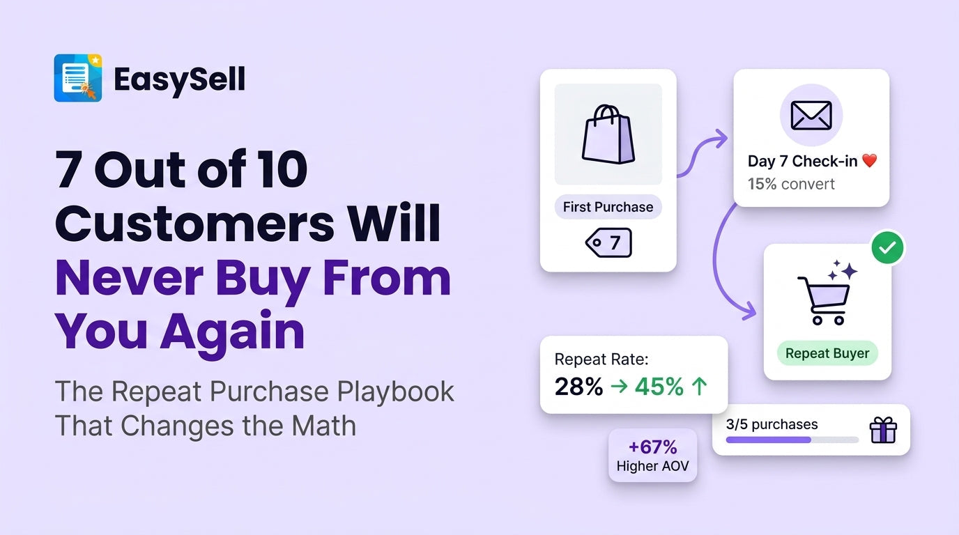 EasySell blog header showing a customer journey flow from first purchase through day 7 check-in to repeat buyer, with repeat rate climbing from 28% to 45% and a +67% higher AOV badge