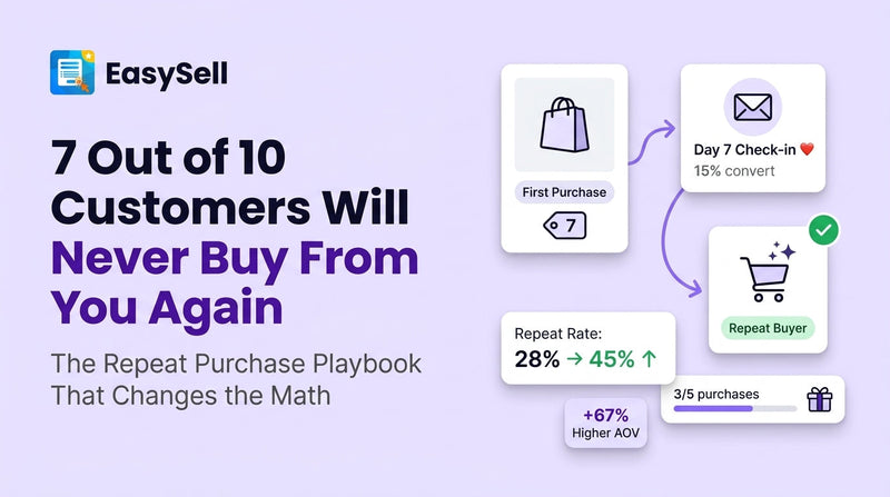 EasySell blog header showing a customer journey flow from first purchase through day 7 check-in to repeat buyer, with repeat rate climbing from 28% to 45% and a +67% higher AOV badge