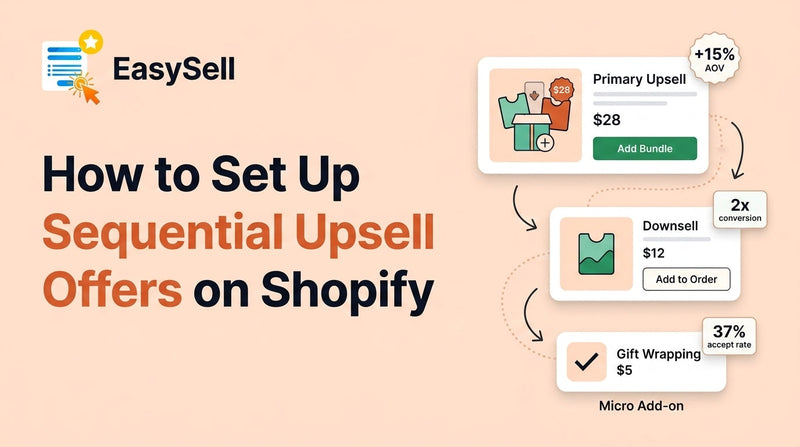 Shopify sequential upsell offer flow showing primary upsell, downsell, and micro add-on in a step-by-step sequence