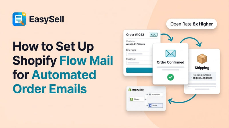Shopify Flow Mail setup diagram showing order form to order confirmed email to shipping notification flow, with Shopify Flow trigger-condition-action blocks and Open Rate 8x Higher badge