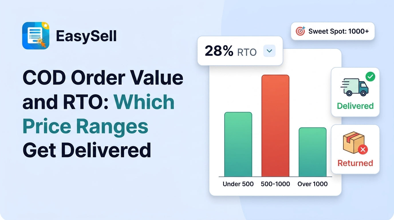 Bar chart comparing COD RTO rates across three order value ranges showing 500-1000 range has highest return rate at 28 percent
