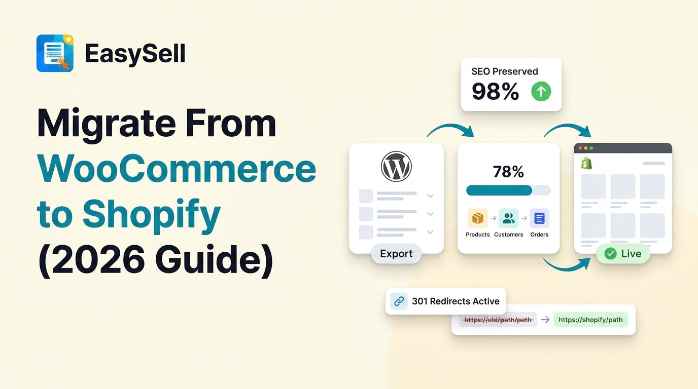 EasySell blog header showing WooCommerce to Shopify migration flow with export, data transfer progress, and live Shopify store cards plus SEO preserved and 301 redirects badges