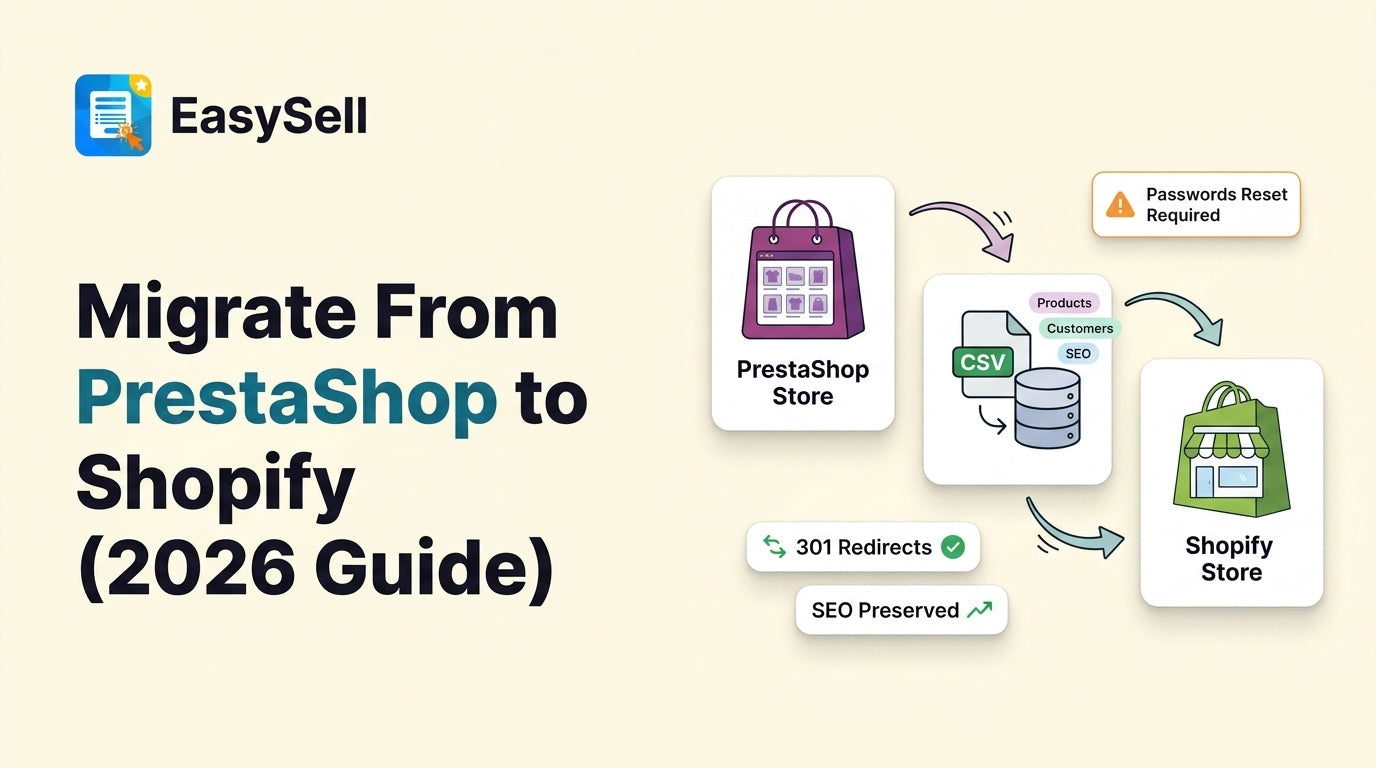 PrestaShop to Shopify migration flow diagram showing data transfer from PrestaShop store through CSV export to Shopify store with 301 redirects and SEO preserved badges
