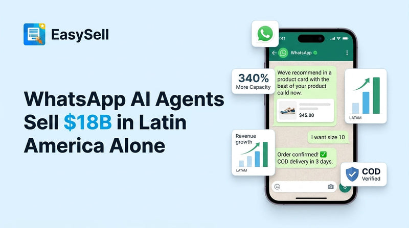 EasySell blog header showing a smartphone with WhatsApp AI agent chat automating COD ecommerce orders in Latin America, with product cards, 340% capacity badge, LATAM revenue growth chart, and COD verified shield