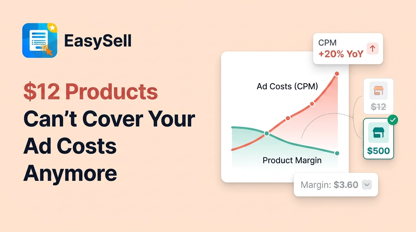 Chart showing rising ad costs crossing below low-ticket product profit margins on a Shopify store dashboard