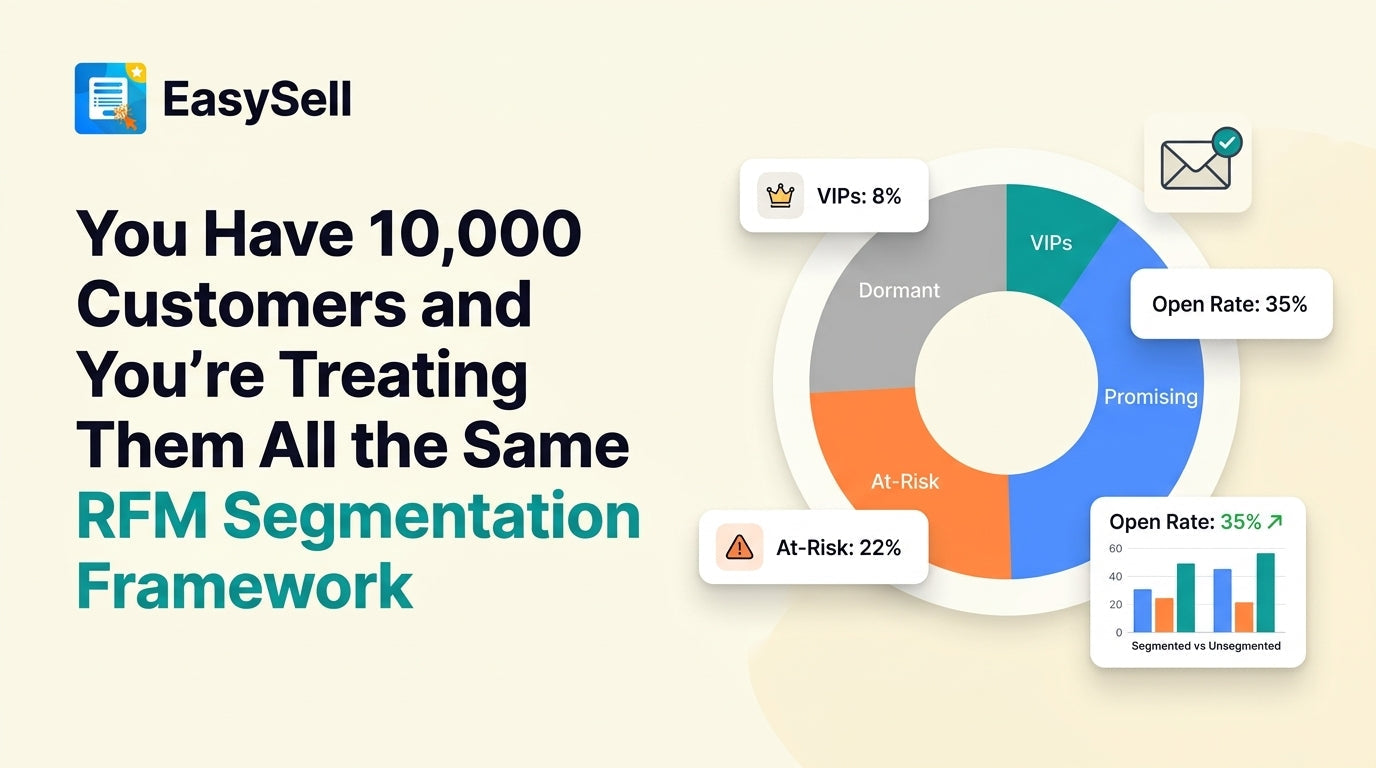 RFM segmentation framework showing Shopify customer groups divided by recency, frequency, and monetary value with targeted email strategies for each segment