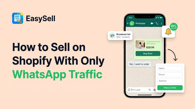 EasySell blog header showing a smartphone with WhatsApp chat displaying a product card and Buy Now button, broadcast list with 200+ contacts, 95% open rate badge, and a floating order form with Name Phone Address fields and Place Order button