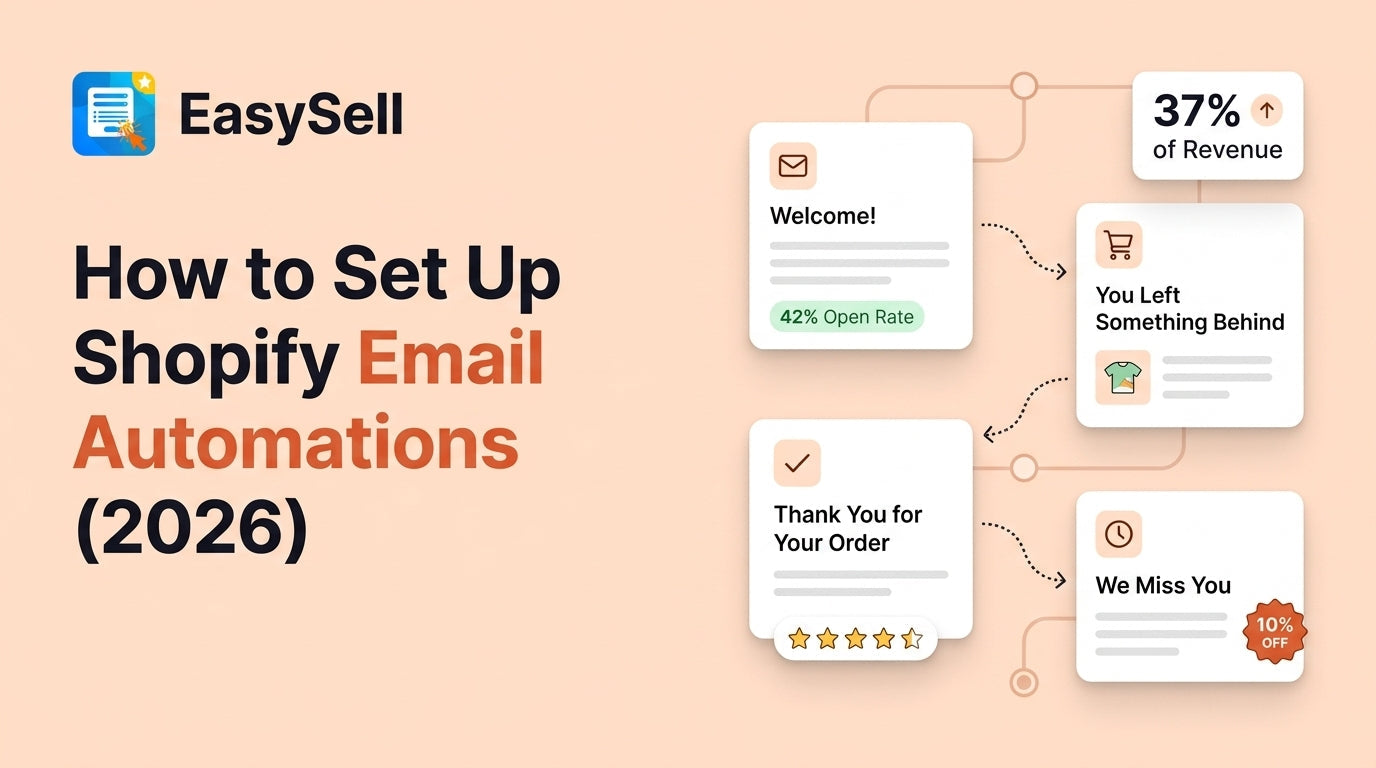 Shopify email automation setup dashboard with four workflow cards for welcome series, abandoned cart, post-purchase, and winback flows