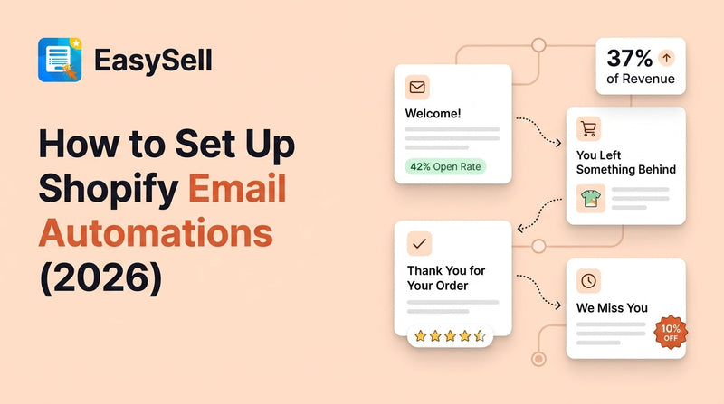 Shopify email automation setup dashboard with four workflow cards for welcome series, abandoned cart, post-purchase, and winback flows