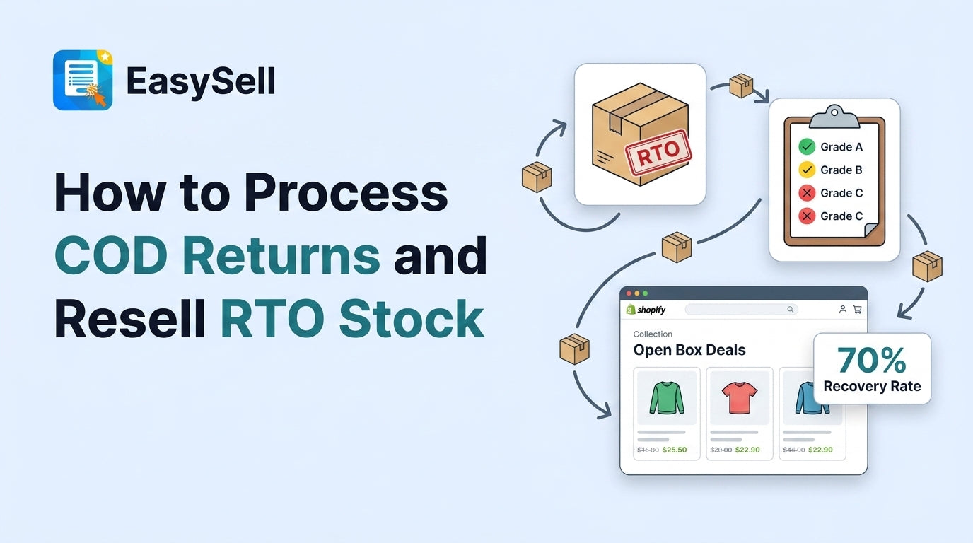 COD returns processing workflow showing RTO package inspection, Grade A/B/C inventory grading checklist, Shopify Open Box Deals collection, and 70% recovery rate metric