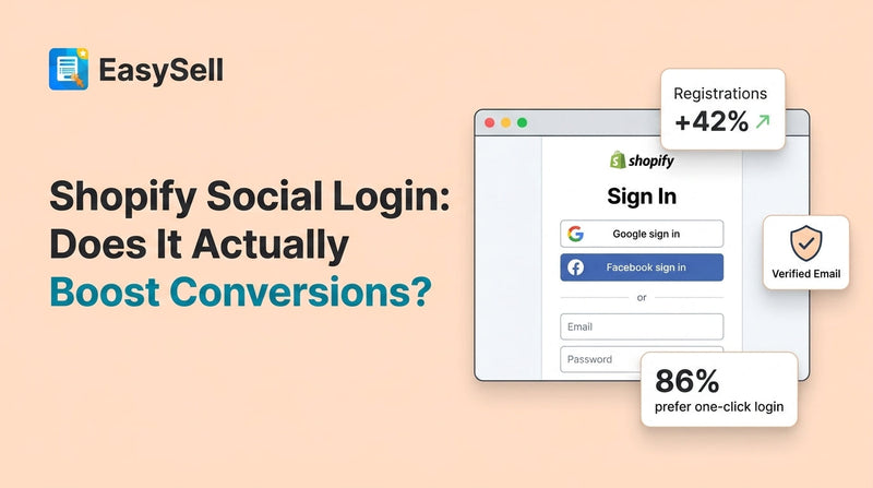 Shopify social login featured image showing a browser mockup with Google and Facebook sign-in buttons, a Registrations +42% stat card, an 86% prefer one-click login badge, and a Verified Email shield icon on a soft peach background