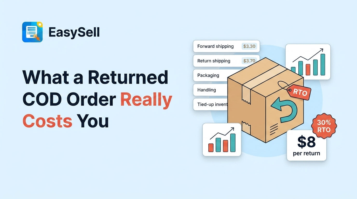 Breakdown of the hidden costs in a returned COD order — forward shipping, return shipping, packaging, handling, and tied-up inventory — shown as stacked cost cards