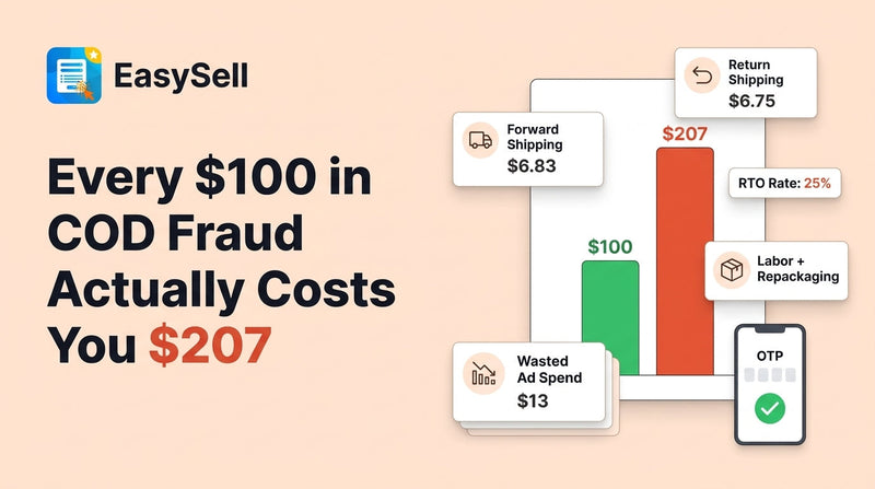 Stacked cost breakdown showing hidden expenses behind a single fraudulent COD order including shipping, labor, and lost inventory