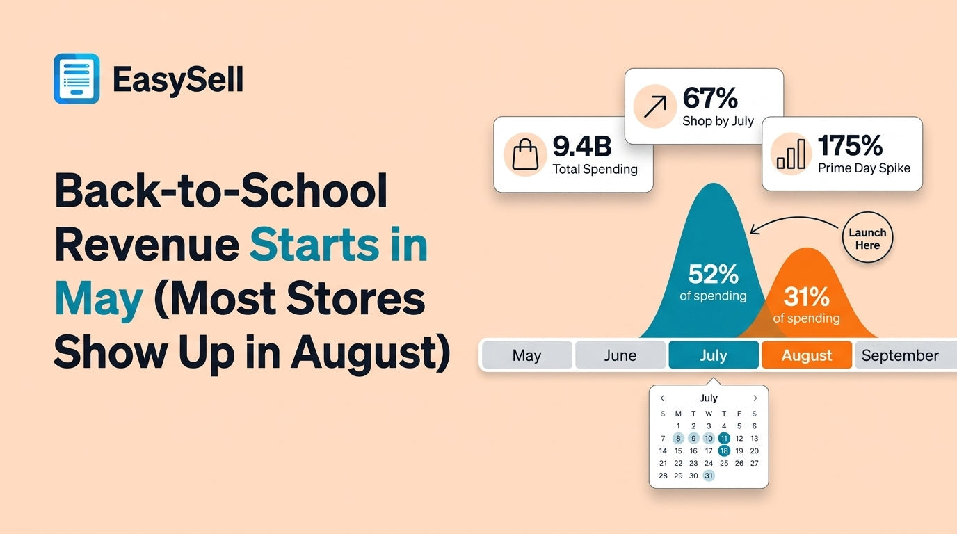 Calendar showing back-to-school shopping timeline from May to September with revenue peaks highlighted in July