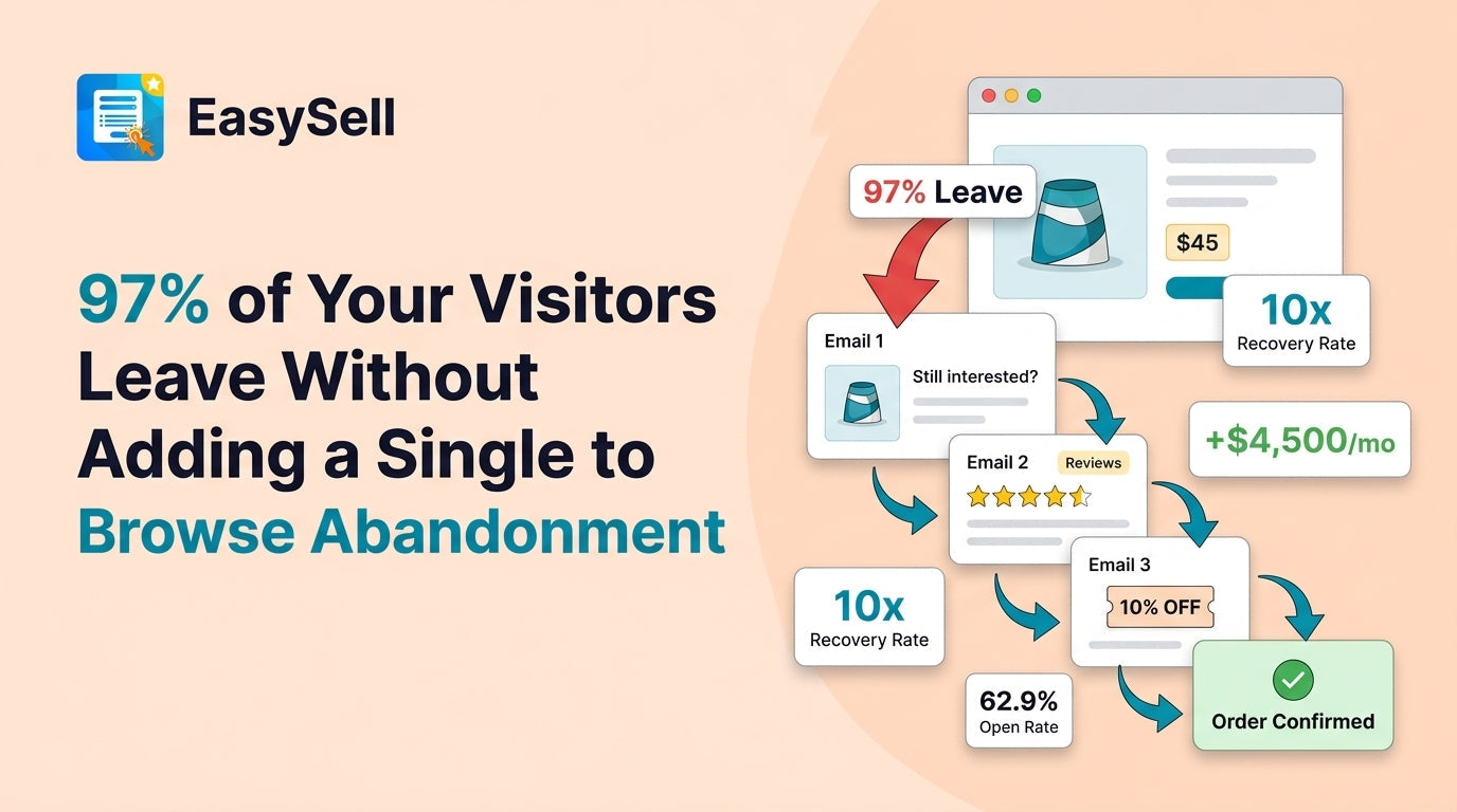 Shopify browse abandonment recovery funnel showing email and SMS flows that convert product page visitors into buyers