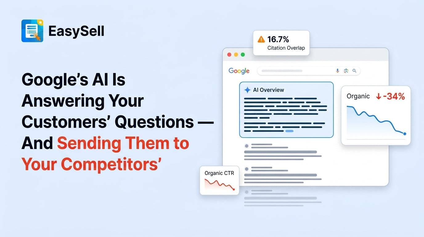 Google search results with AI Overview box pushing organic Shopify store listings below the fold, declining organic traffic chart showing minus 34 percent, and 16.7 percent citation overlap warning badge