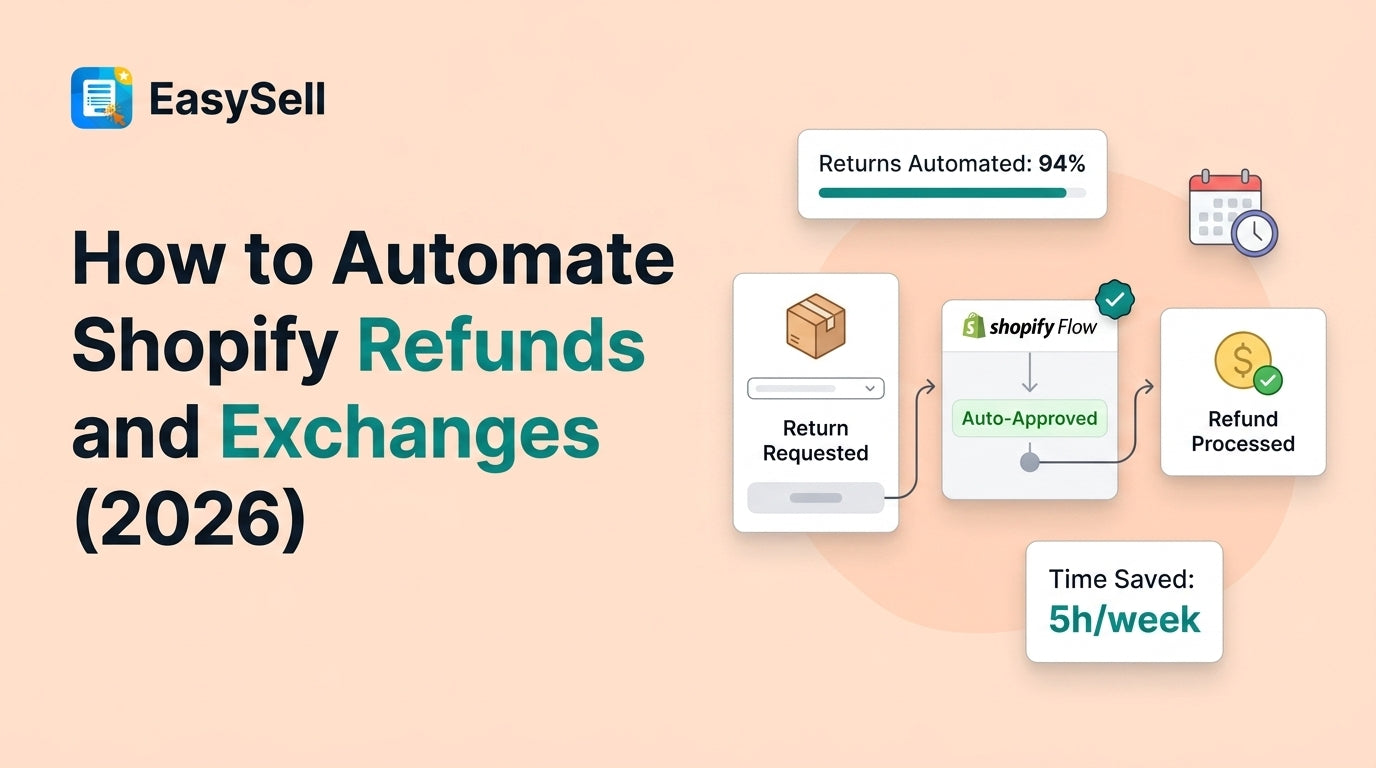 Shopify refund and exchange automation workflow showing return request to Shopify Flow auto-approval to refund processed with 94 percent returns automated and 5 hours per week saved
