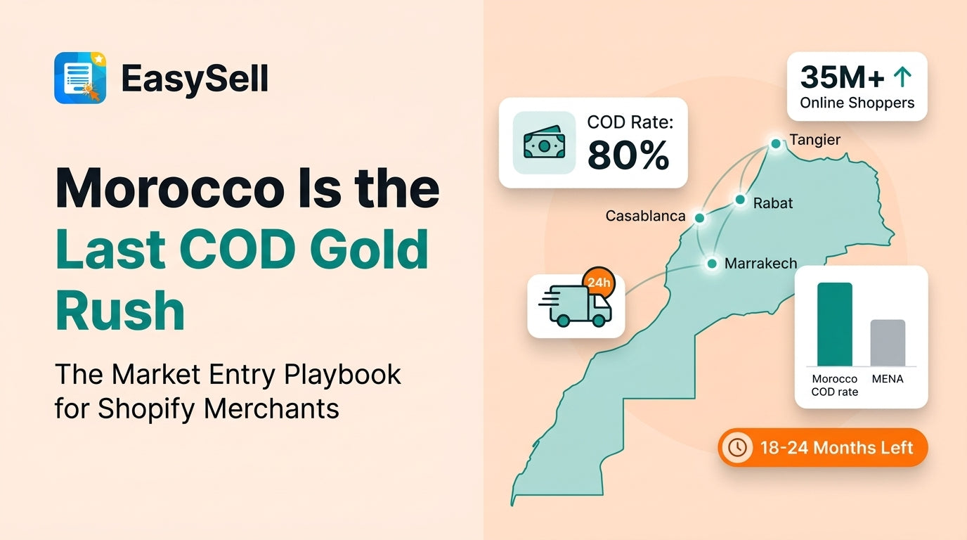 Morocco ecommerce COD market entry infographic showing map with Casablanca, Rabat, Marrakech, and Tangier delivery zones, 80% COD rate statistic, 35M+ online shoppers, and 18-24 month market window countdown for Shopify merchants